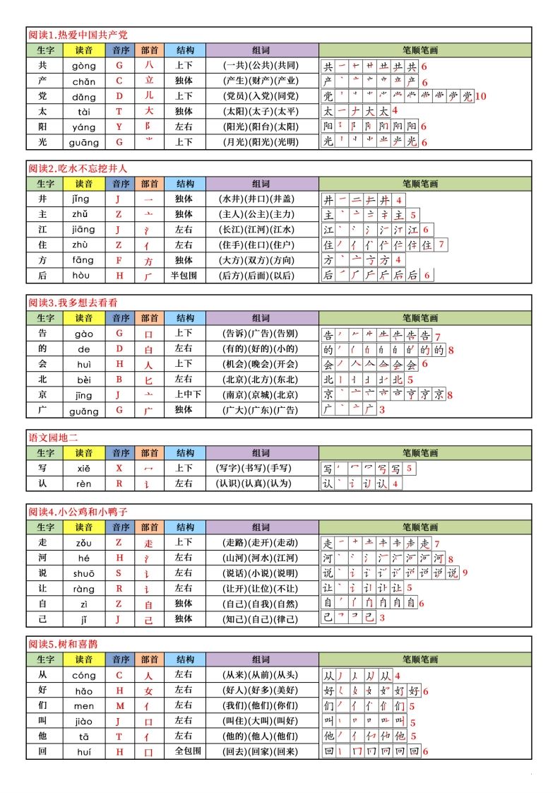 【新订版】2025新一下语文写字表课课贴(200个字)7页