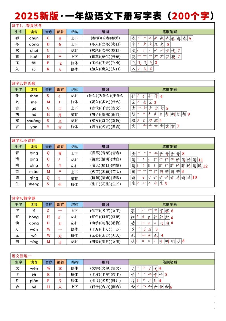 【新订版】2025新一下语文写字表课课贴(200个字)7页