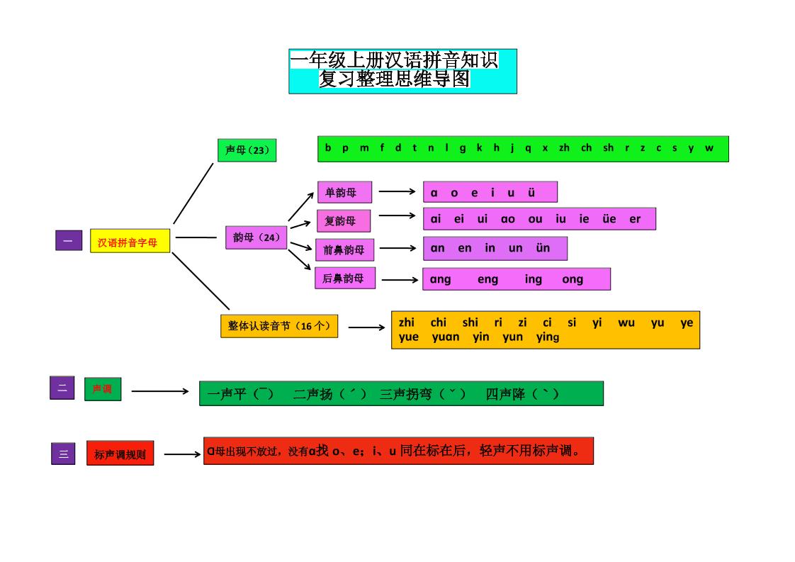 一上语文汉语拼音思维导图