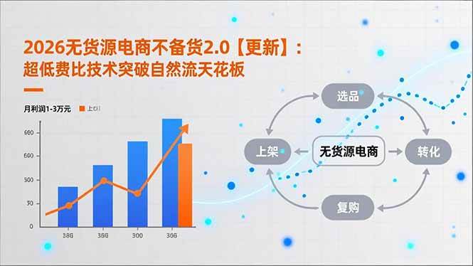 （17736期）2026无货源电商不备货2.0【更新-3月】：超低费比技术突破自然流天花板，单店月利润1-3万元